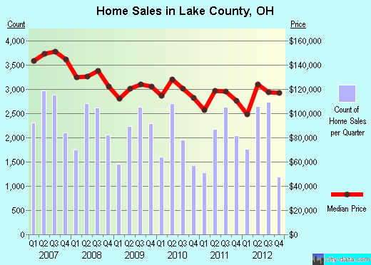 Lake County,OH real estate house value trend
