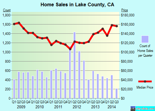 Lake County,CA real estate house value trend