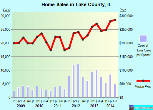 Lake County,IL real estate house value trend