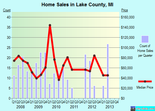 Lamar County,TX real estate house value trend