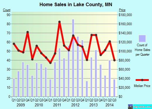 Lake County,MN real estate house value trend