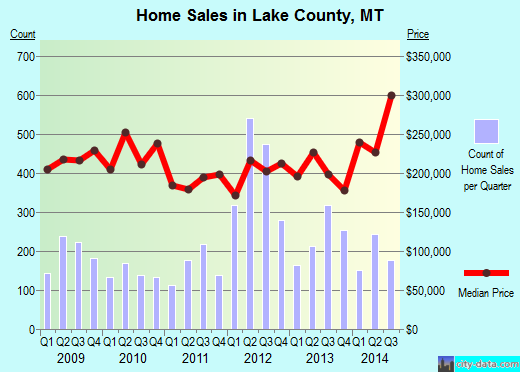 Lamoille County,VT real estate house value trend