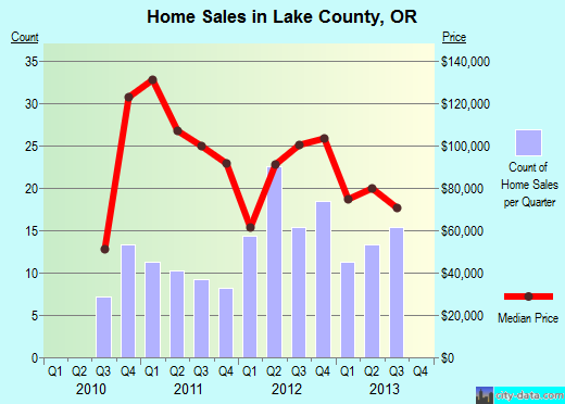 Lake County,OR real estate house value trend