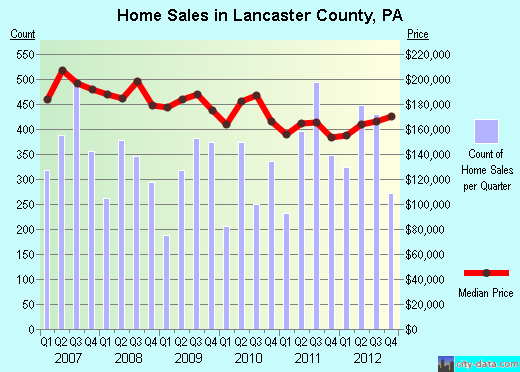 Lancaster County,PA real estate house value trend