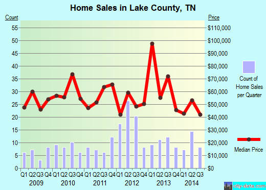 Lancaster County,SC real estate house value trend