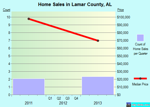 Lamar County,AL real estate house value trend