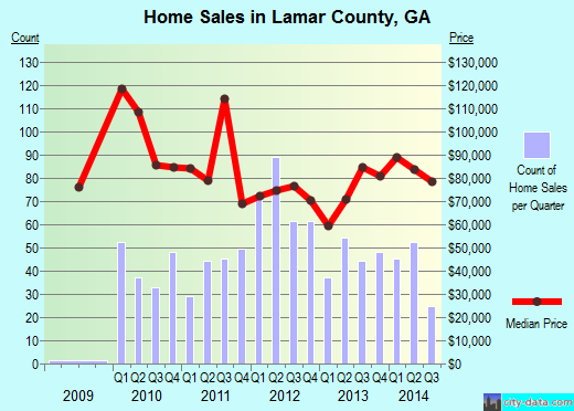 Lamar County,GA real estate house value trend