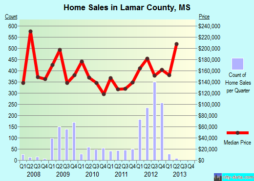 Lamar County,MS real estate house value trend