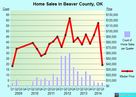 Beaver County,OK real estate house value trend