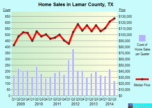 Lane County,OR real estate house value trend