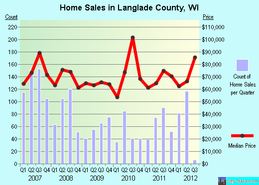 Langlade County,WI real estate house value trend