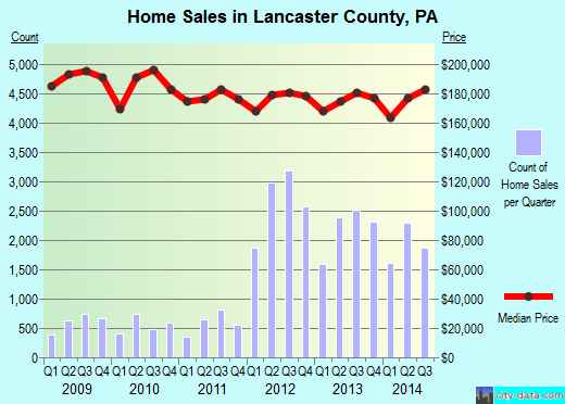 Lancaster County,PA real estate house value trend