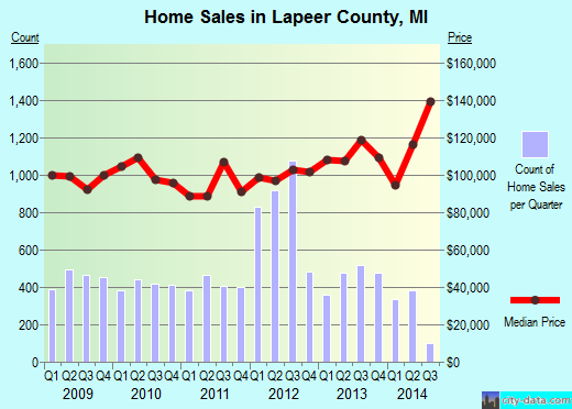 Lapeer County,MI real estate house value trend