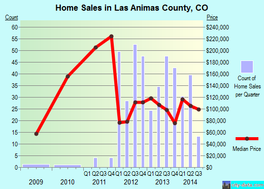 Lavaca County,TX real estate house value trend