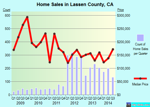 Lawrence County,AL real estate house value trend