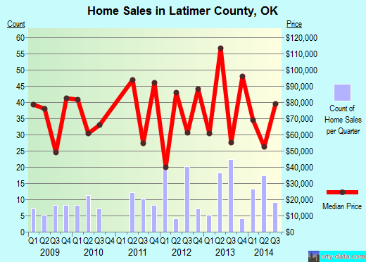Latimer County,OK real estate house value trend