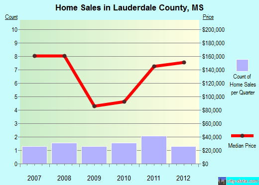 Lauderdale County,MS real estate house value trend