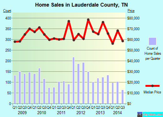 Lauderdale County,TN real estate house value trend