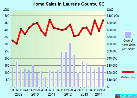 Lawrence County,PA real estate house value trend