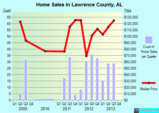 Lawrence County,TN real estate house value trend