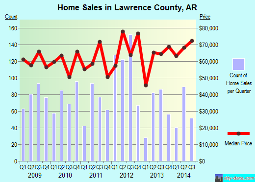 Le Flore County,OK real estate house value trend