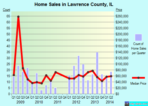 Le Sueur County,MN real estate house value trend