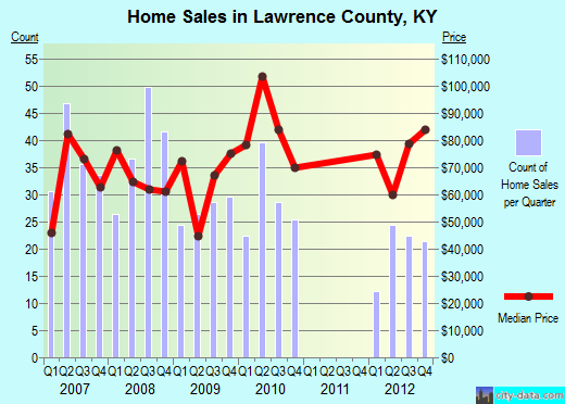Leake County,MS real estate house value trend