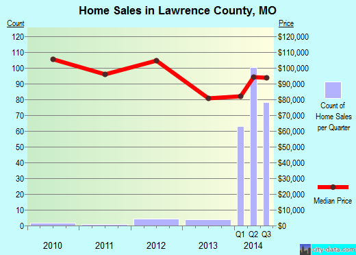Leavenworth County,KS real estate house value trend