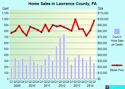Lee County,AR real estate house value trend