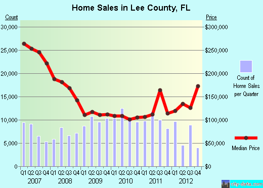 Lee County,FL real estate house value trend