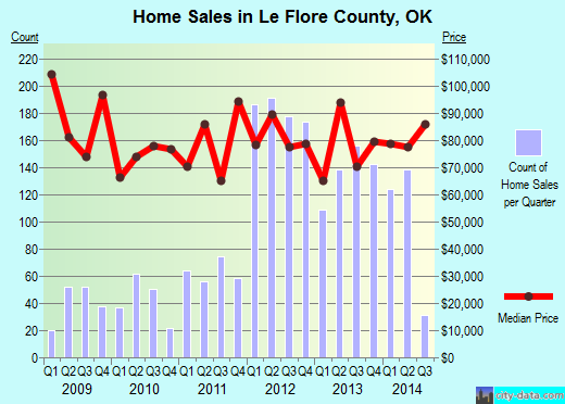 Lee County,IA real estate house value trend
