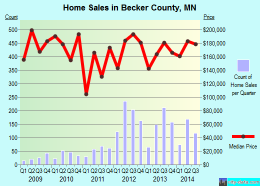 Becker County,MN real estate house value trend