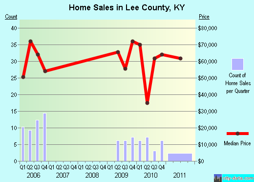Lee County,KY real estate house value trend