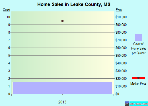 Lee County,MS real estate house value trend