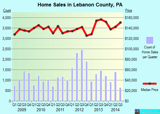 Lee County,SC real estate house value trend