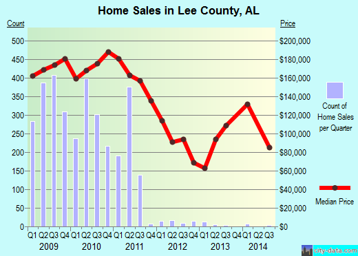 Lee County,TX real estate house value trend
