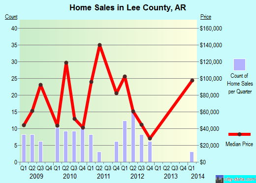 Lee County,AR real estate house value trend