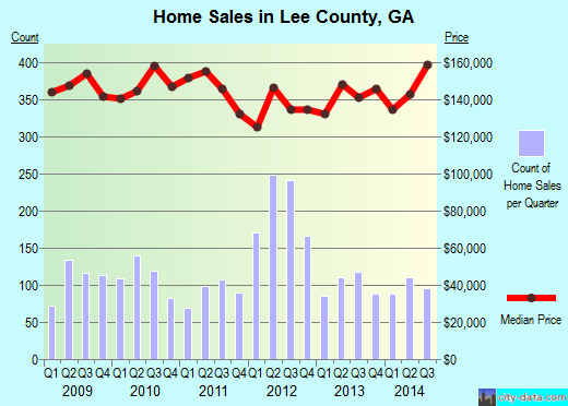 Lee County,GA real estate house value trend