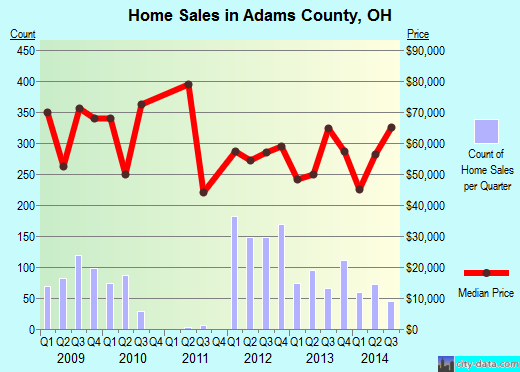 Adams County,OH real estate house value trend