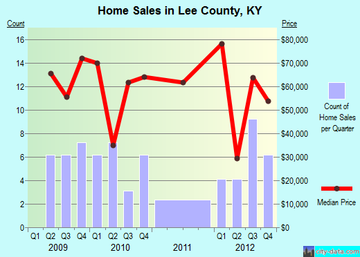 Lenawee County,MI real estate house value trend