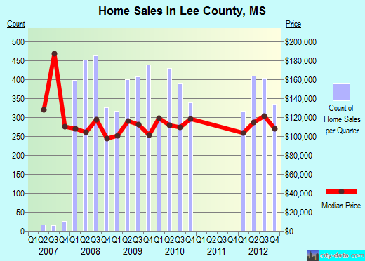 Lee County,MS real estate house value trend