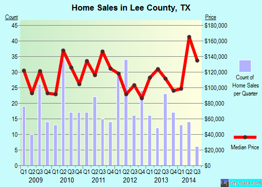 Lee County,TX real estate house value trend