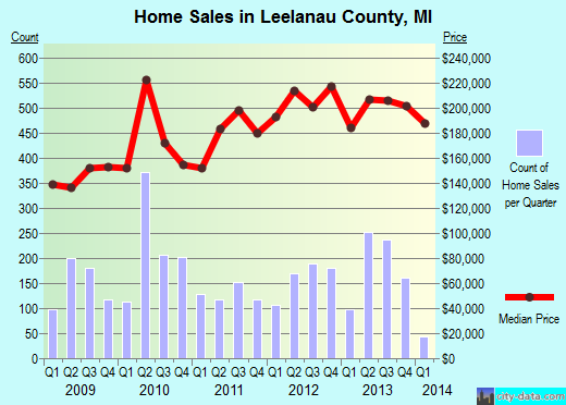 Levy County,FL real estate house value trend