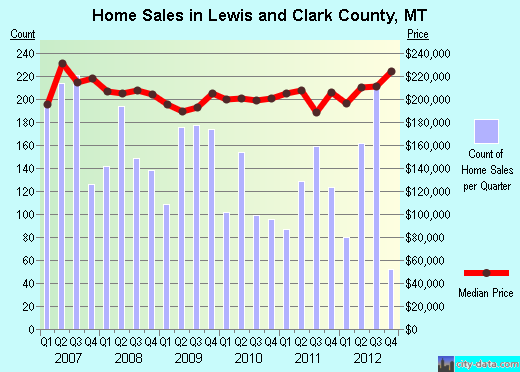 Lewis and Clark County,MT real estate house value trend