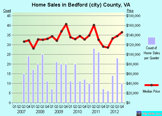 Bedford County,TN real estate house value trend