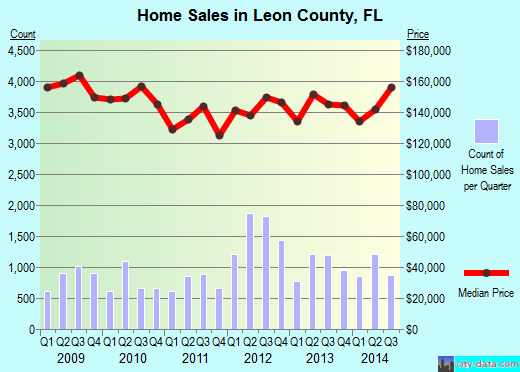 Lewis County,TN real estate house value trend