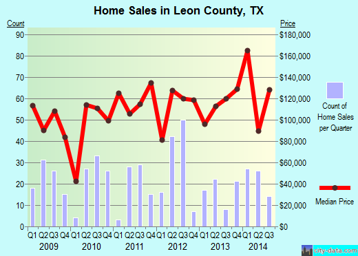 Lewis County,WA real estate house value trend