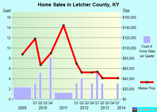 Letcher County,KY real estate house value trend