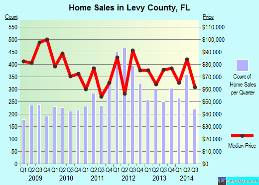 Lexington County,SC real estate house value trend