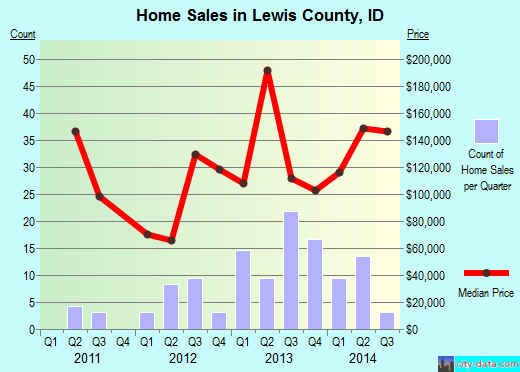 Liberty County,GA real estate house value trend